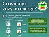 Polacy wciąż nie wiedzą co pochłania najwięcej energii w ich domach