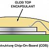 Semicon: Technologia montażu Chip-On-Board (COB)